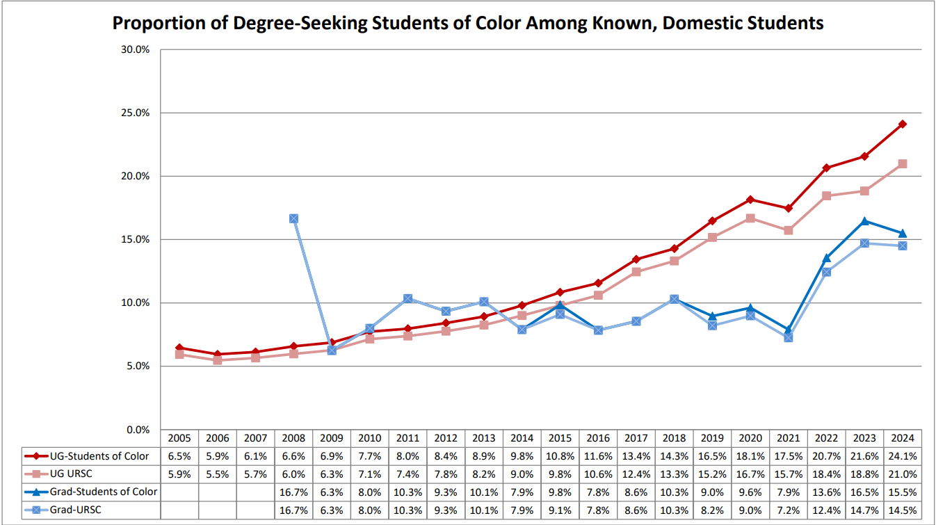 Propoortion of Degree-Seeking Students of Color Among Known, Domestic Students