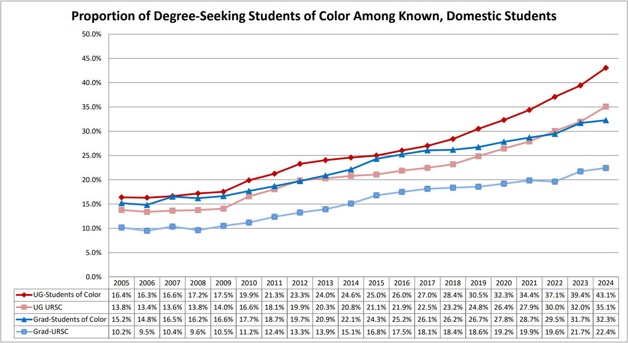 Propoortion of Degree-Seeking Students of Color Among Known, Domestic Students