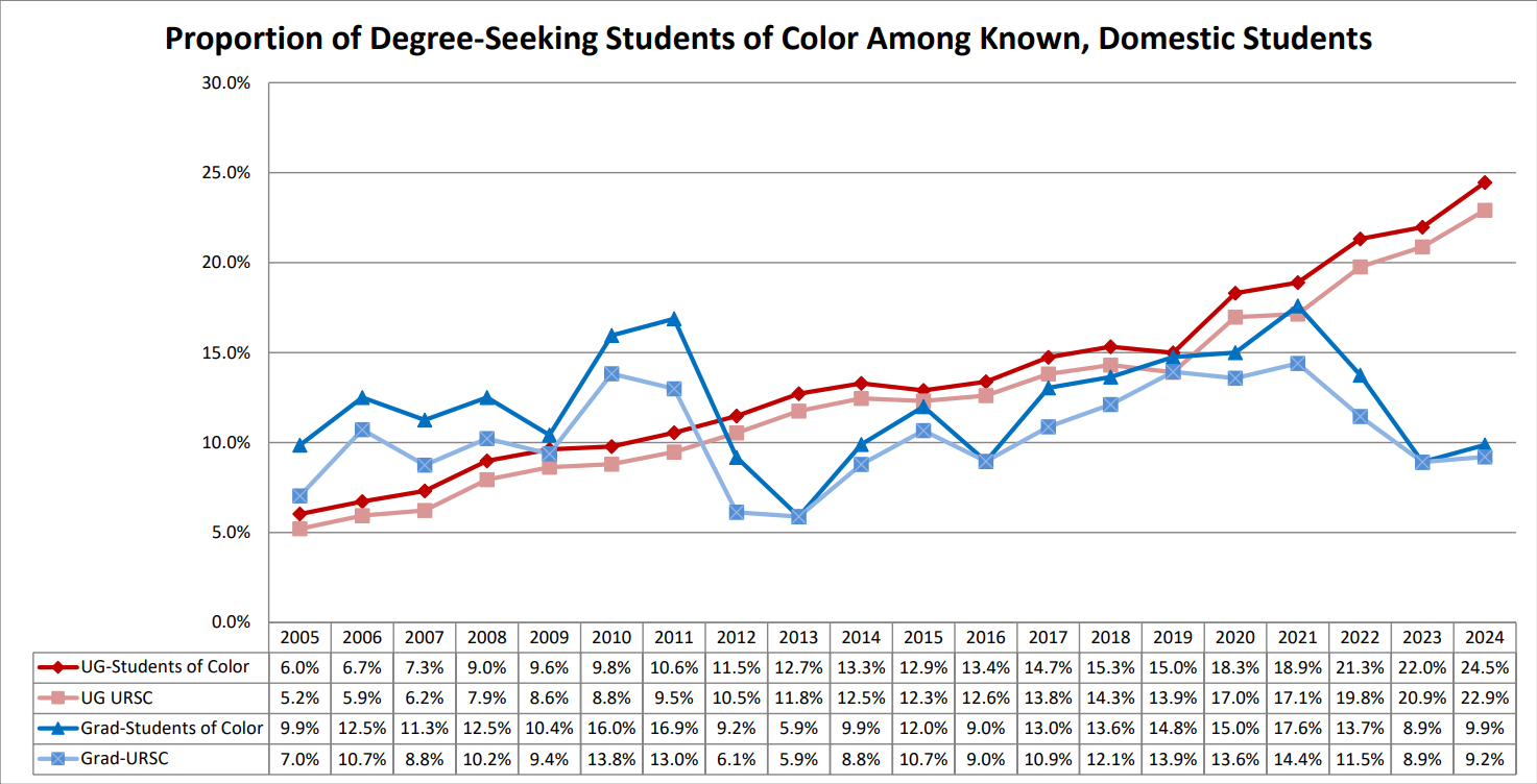 Propoortion of Degree-Seeking Students of Color Among Known, Domestic Students