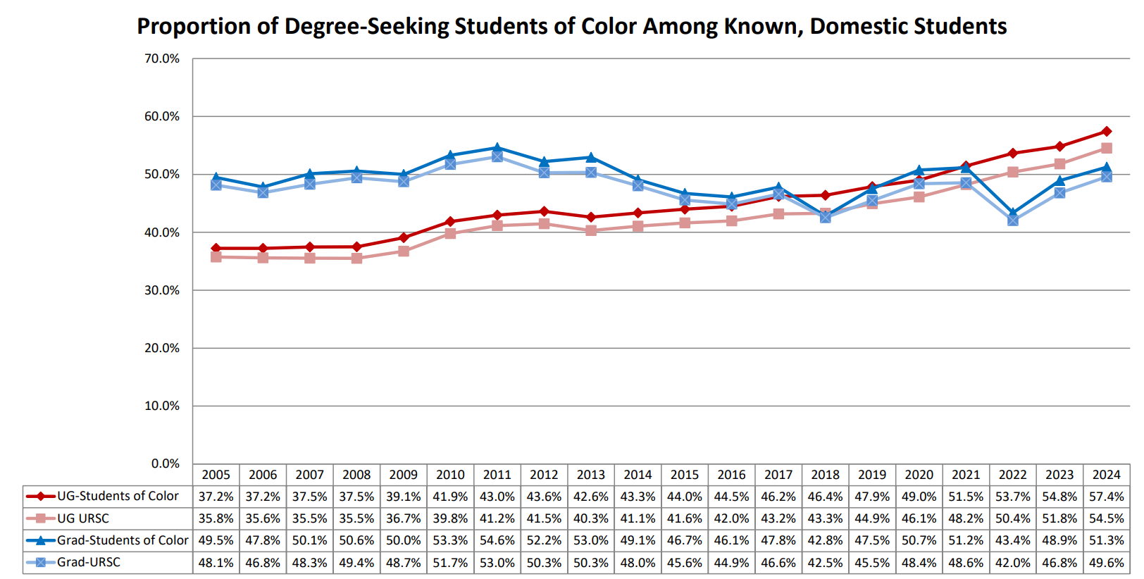 Propoortion of Degree-Seeking Students of Color Among Known, Domestic Students