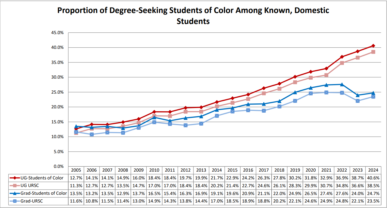 Propoortion of Degree-Seeking Students of Color Among Known, Domestic Students