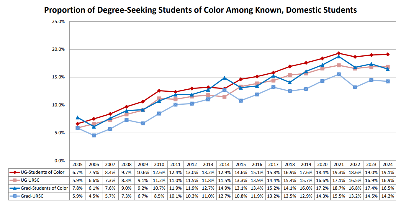 Propoortion of Degree-Seeking Students of Color Among Known, Domestic Students