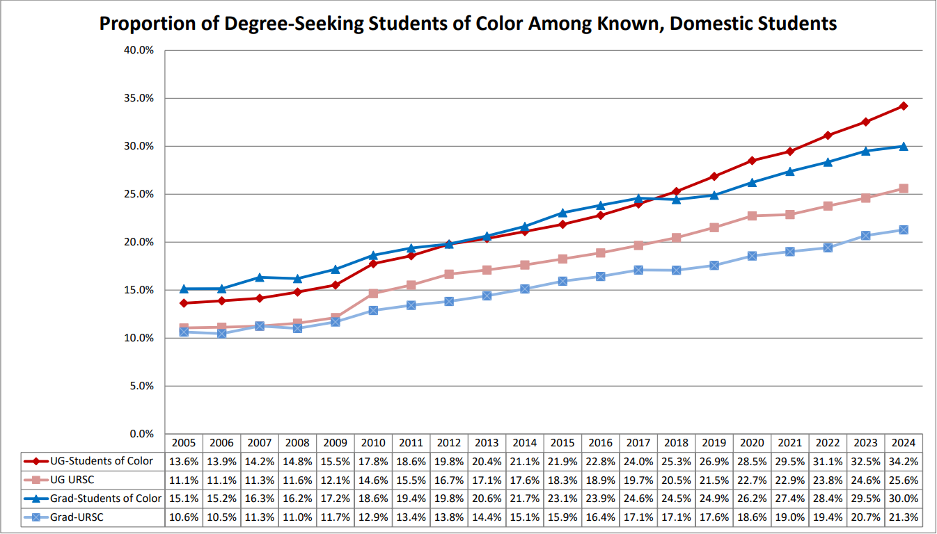 Propoortion of Degree-Seeking Students of Color Among Known, Domestic Students