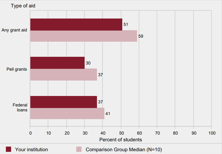 Percent of all undergraduates awarded aid, by type of
                aid: 2016-17
                