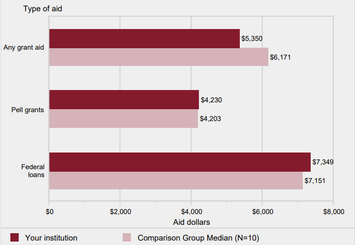 Average amounts of awarded grant or scholarship aid, or
                    loans awarded to full-time, first-time degree/certificate-seeking undergraduate students, by type of aid: 2019-20                   
                