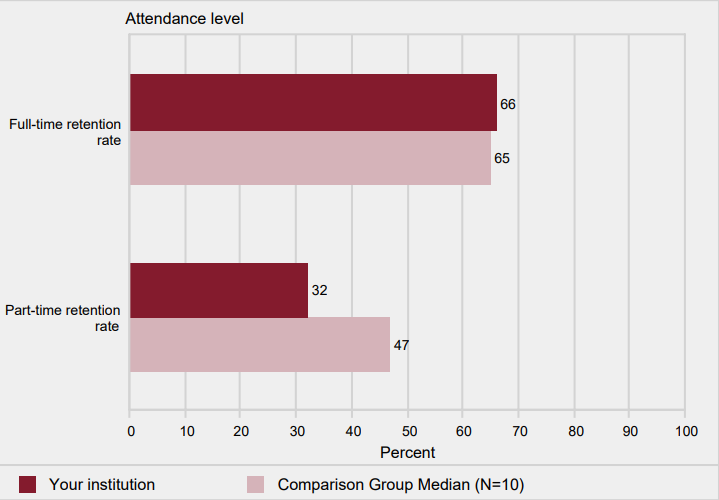 Retention rates of first-time bachelor's degree-seeking
                    students, by attendance status: Fall 2016 cohort
                