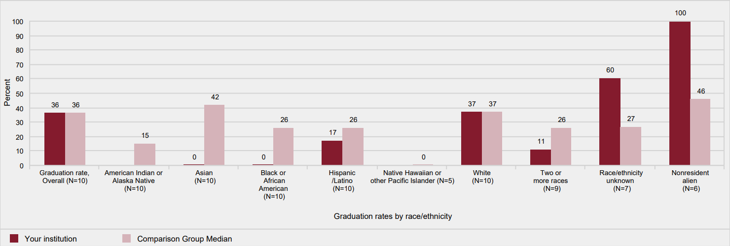Graduation rates of full-time, first-time degree/certificate-seeking undergraduates within 150% of normal time to program
                completion, by race/ethnicity: 2011 cohort