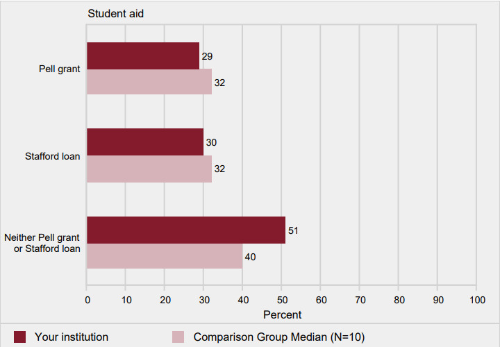 Graduation rates of full-time, first-time degree/certificate-seeking undergraduates within 150% of normal time to
                program completion, by type of aid: 2011 cohort
            
