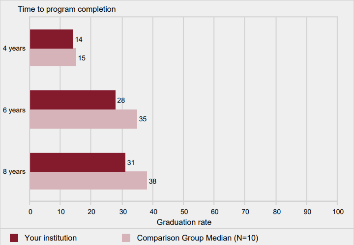 Bachelor's degree graduation rates of full-time,
                first-time bachelor's degree-seeking undergraduates
                within 4 years, 6 years, and 8 years: 2009 cohort                                 
            