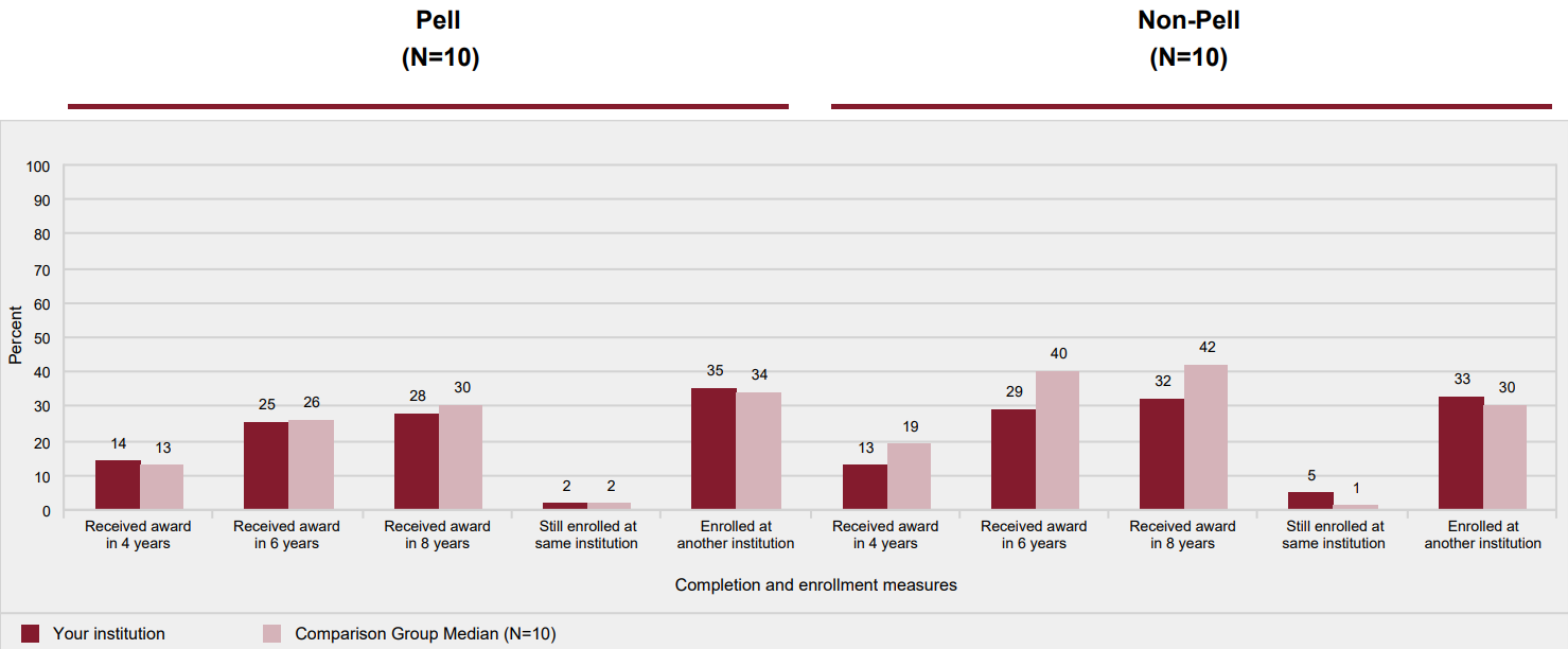 Award and enrollment rates of first-time, full-time, degree/certificate-seeking
            undergraduates after 8 years of entry, by Pell status: 2009-10 cohort