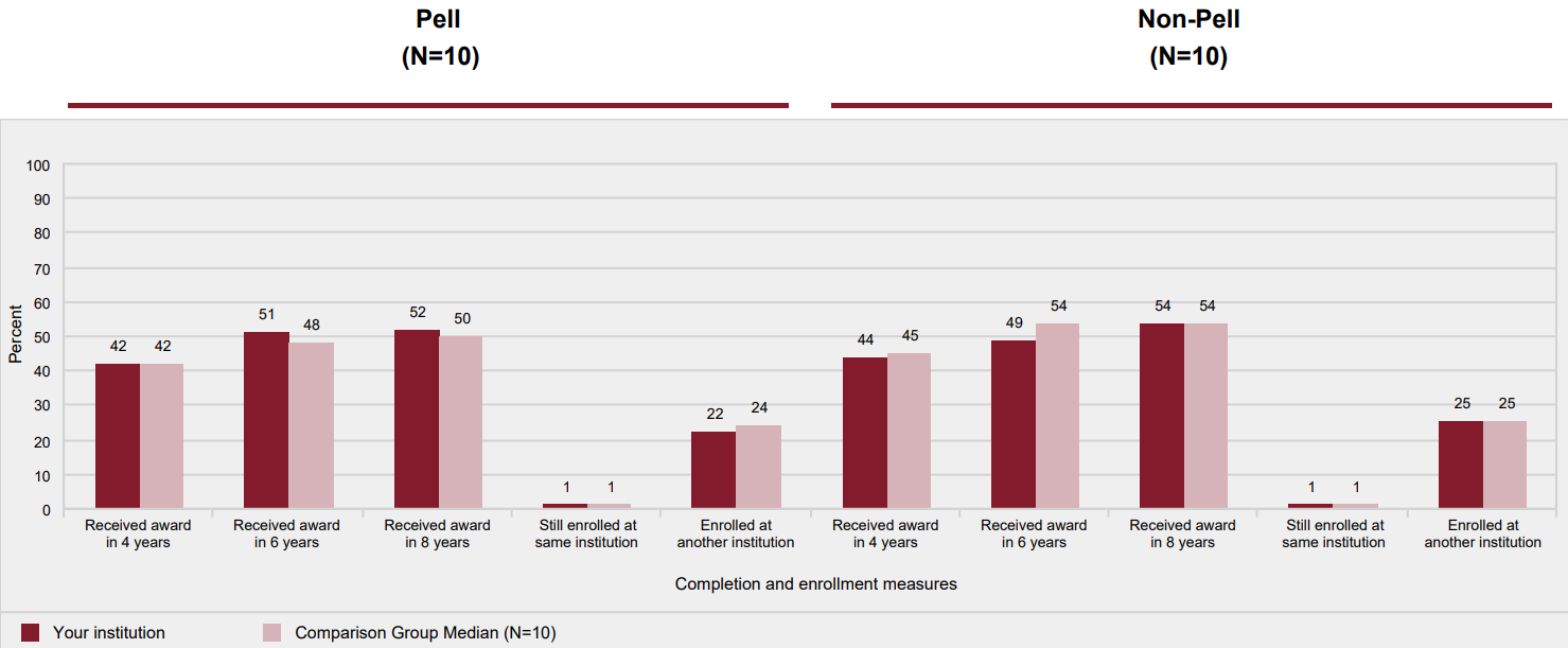 Award and enrollment rates of non-first-time, full-time, degree/certificate-seeking undergraduates after 8 years of entry, by Pell
            status: 2009-10 cohort