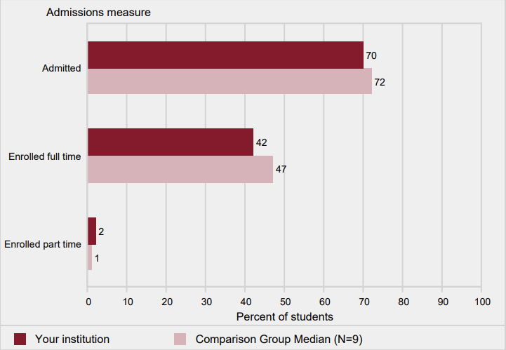 Percent of first-time undergraduate applicants admitted,
                and percent of admissions, by enrolled full- and part-
                time: Fall 2017
                    