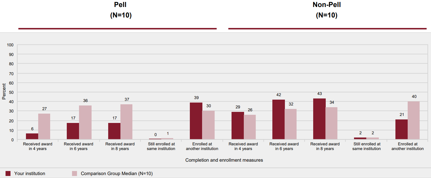 Award and enrollment rates of non-first-time, part-time, degree/certificate-seeking undergraduates after 8 years of entry, by Pell status: 2009-10 cohort