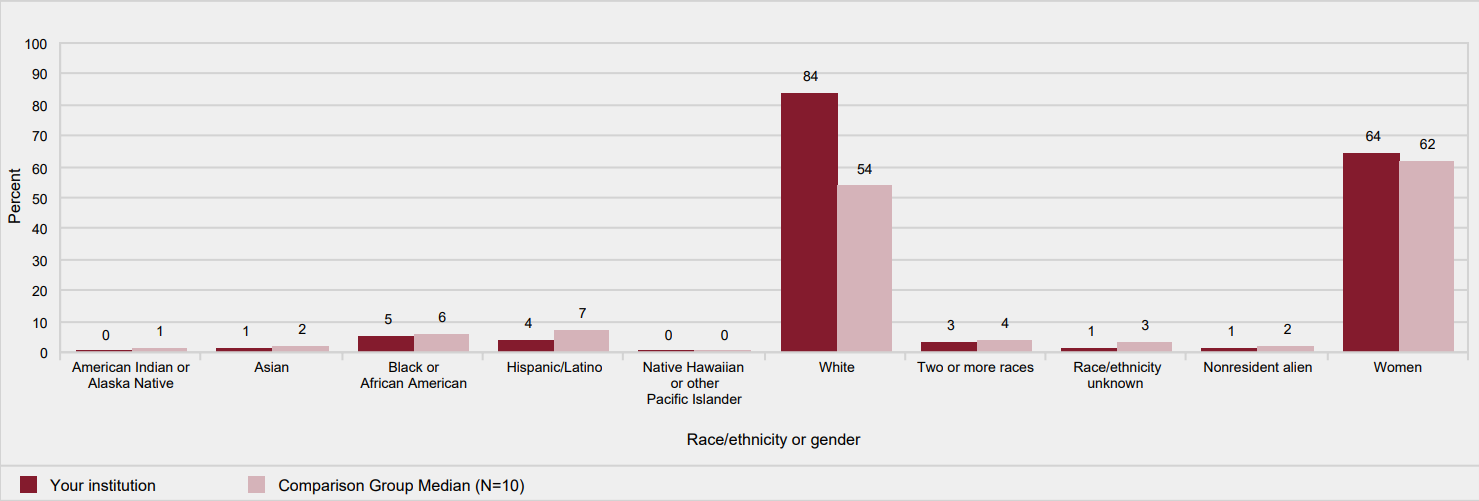 Percent of all students enrolled, by race/ethnicity, and percent of students who are women:
            Fall 2017