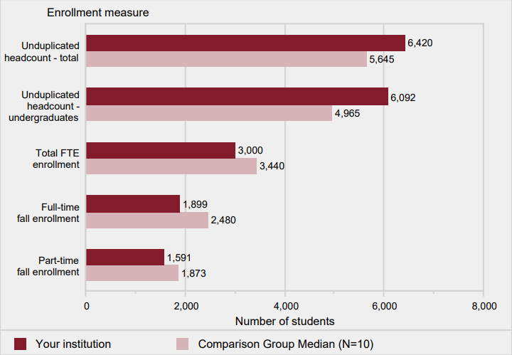 Unduplicated 12-month headcount of all students and of undergraduate students (2016-17), total FTE enrollment
                (2016-17), and full- and part-time fall enrollment (Fall 2017)
                