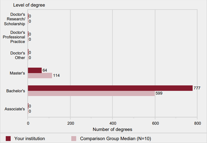 Number of degrees awarded, by level: 2016-17