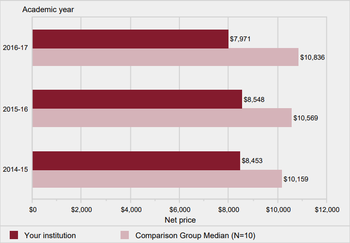 Average net price of attendance for full-time, first-time
                degree/certificate-seeking undergraduate students, who
                were awarded grant or scholarship aid: 2014-15 to 2016-17                                   
                