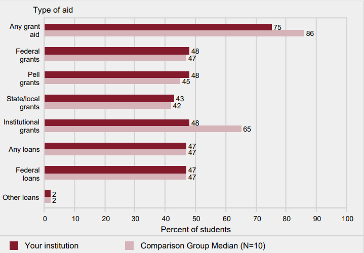 Percent of full-time, first-time degree/certificate-seeking
                undergraduate students who were awarded grant or
                scholarship aid from the federal government, state/local
                government, or the institution, or loans, by type of aid:
                2016-17
                