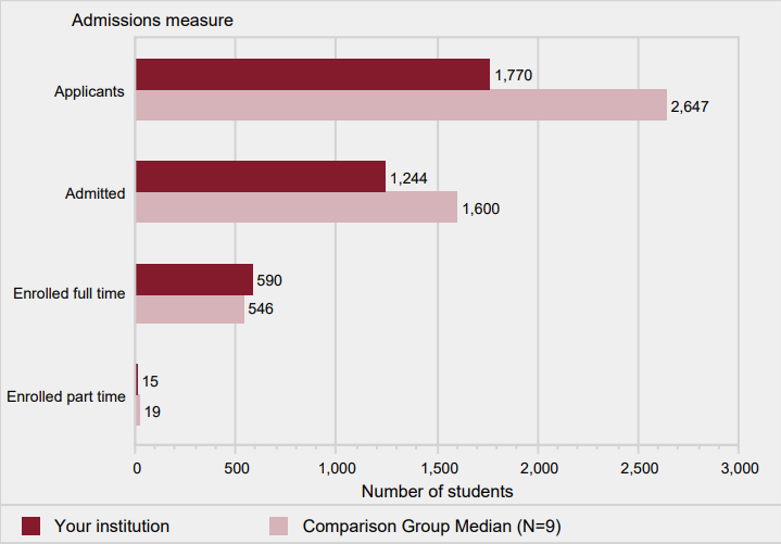 Number of first-time undergraduate students who
                    applied, were admitted, and enrolled full and part time:
                    Fall 2017