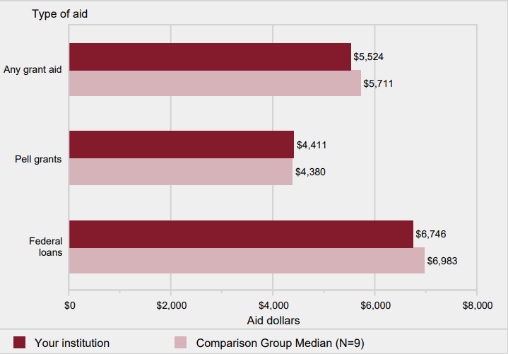 Average amounts of awarded grant or scholarship aid, or
                    loans awarded to full-time, first-time degree/certificate-seeking undergraduate students, by type of aid: 2019-20                   
                