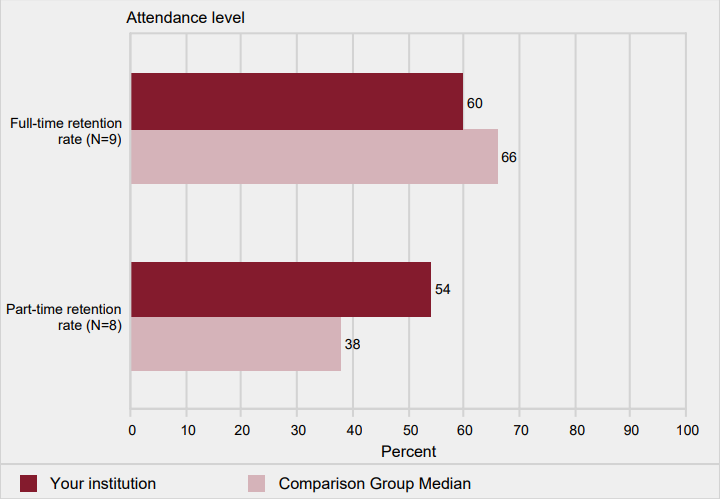 Retention rates of first-time bachelor's degree-seeking
                    students, by attendance status: Fall 2016 cohort
                