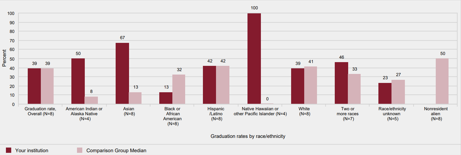 Graduation rates of full-time, first-time degree/certificate-seeking undergraduates within 150% of normal time to program
                completion, by race/ethnicity: 2011 cohort