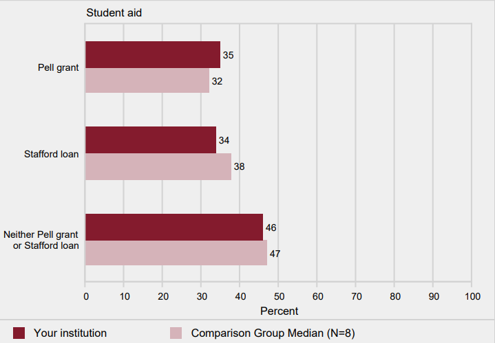 Graduation rates of full-time, first-time degree/certificate-seeking undergraduates within 150% of normal time to
                program completion, by type of aid: 2011 cohort
            