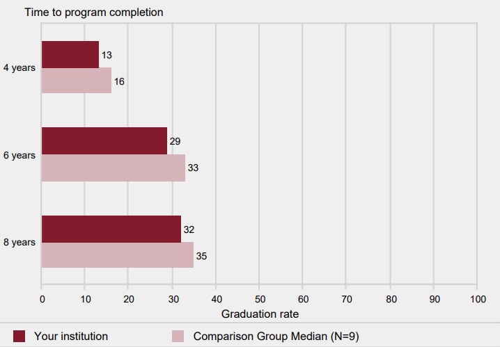 Bachelor's degree graduation rates of full-time,
                first-time bachelor's degree-seeking undergraduates
                within 4 years, 6 years, and 8 years: 2009 cohort                                 
            