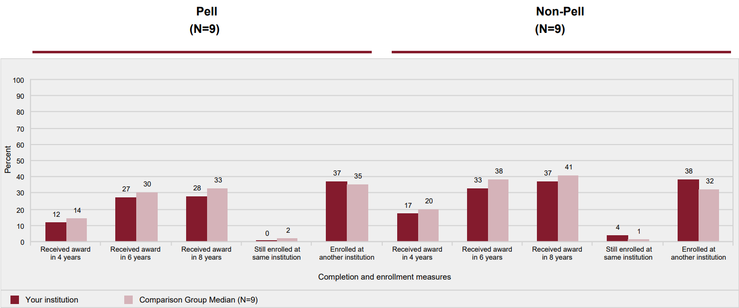 Award and enrollment rates of first-time, full-time, degree/certificate-seeking
            undergraduates after 8 years of entry, by Pell status: 2009-10 cohort