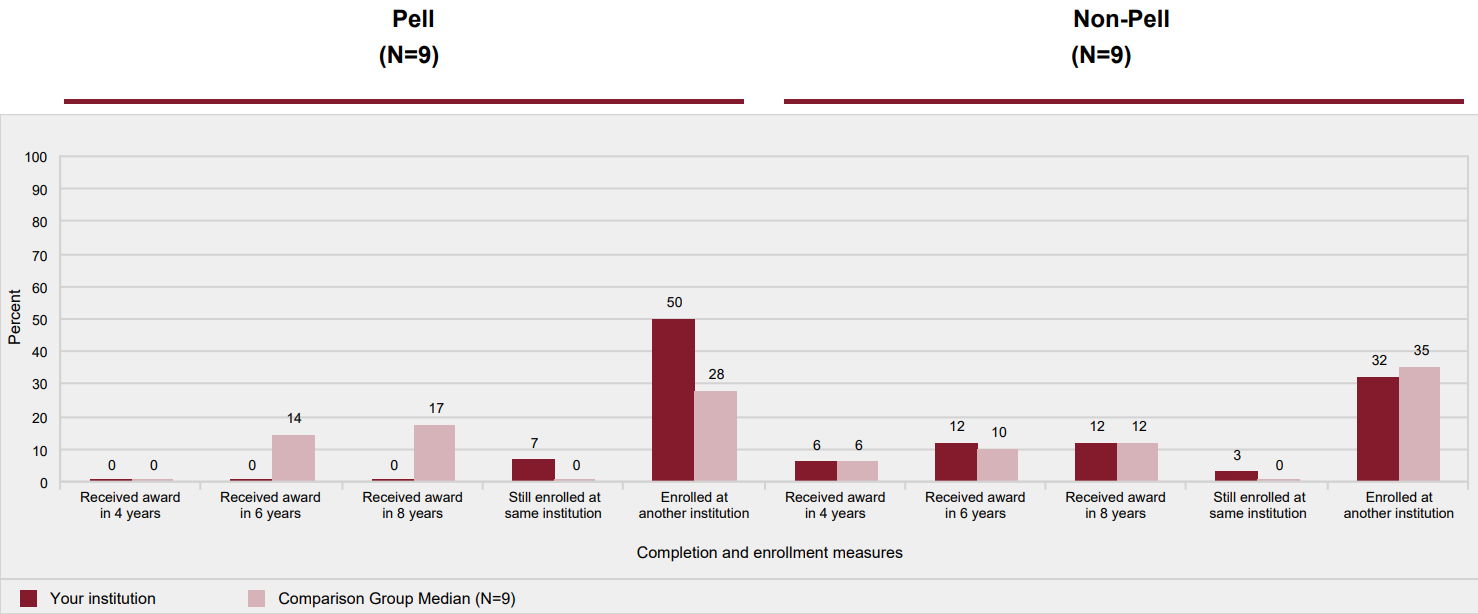Award and enrollment rates of first-time, part-time degree/certificate-seeking undergraduates after 8 years of entry, by Pell status: 2009-10 cohort