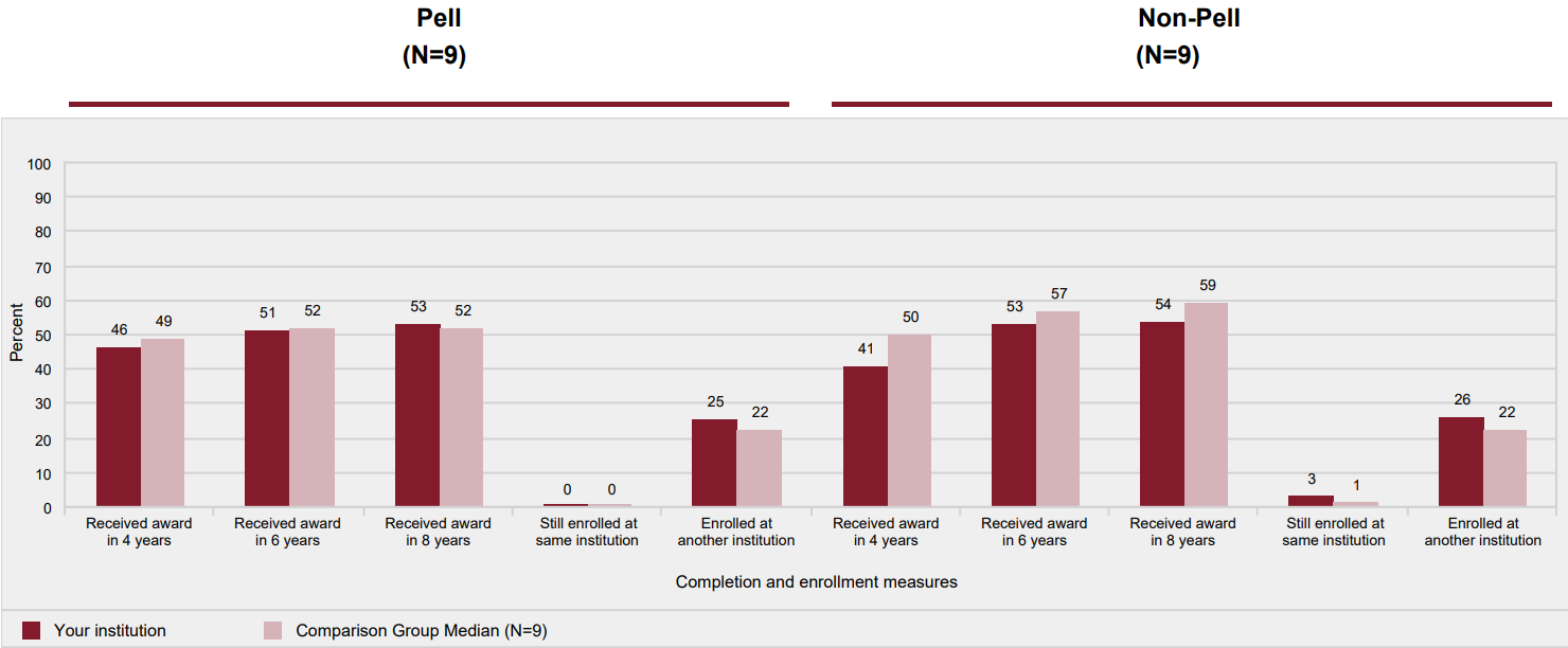 Award and enrollment rates of non-first-time, full-time, degree/certificate-seeking undergraduates after 8 years of entry, by Pell
            status: 2009-10 cohort