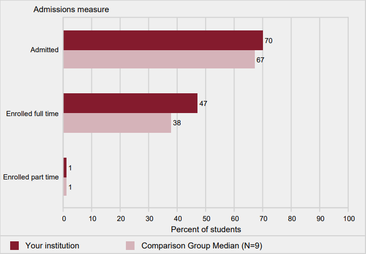 Percent of first-time undergraduate applicants admitted,
                and percent of admissions, by enrolled full- and part-
                time: Fall 2017
                    