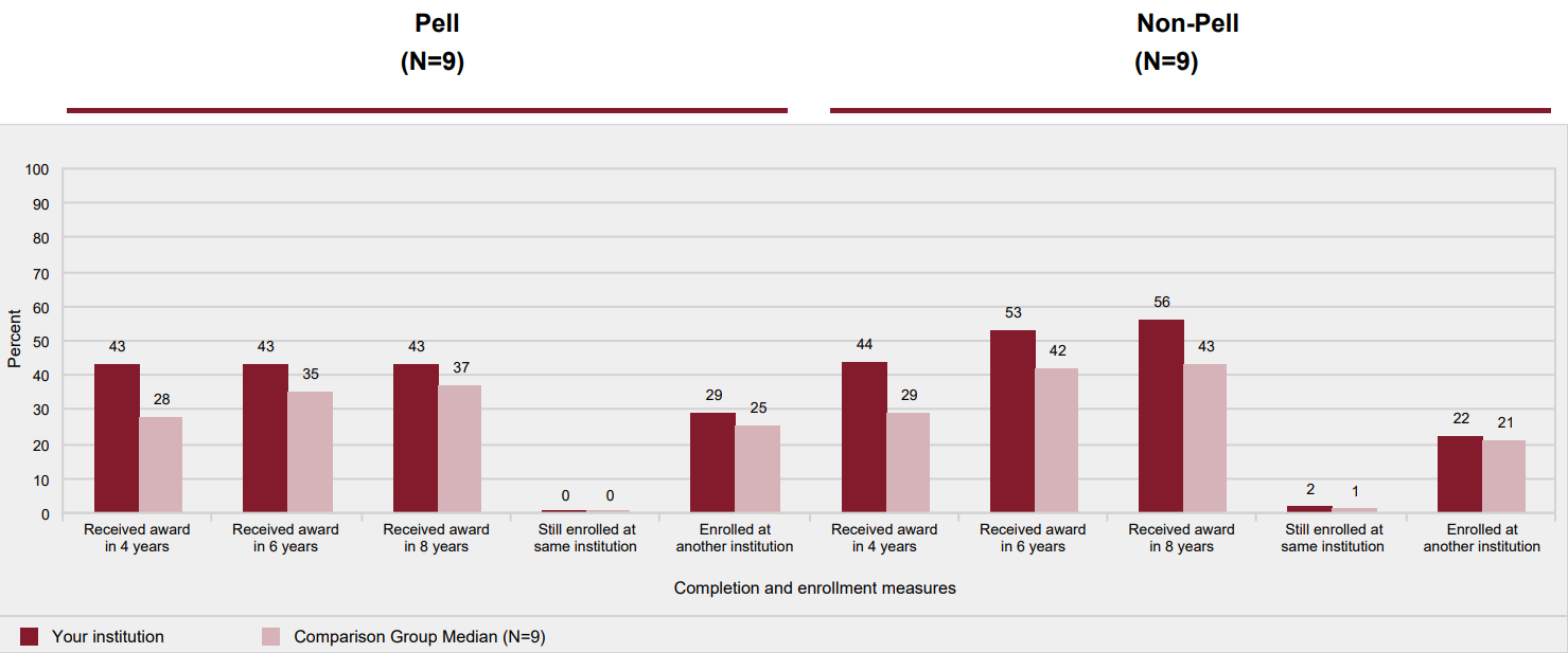 Award and enrollment rates of non-first-time, part-time, degree/certificate-seeking undergraduates after 8 years of entry, by Pell status: 2009-10 cohort