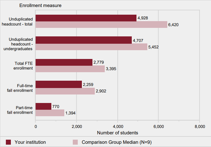 Unduplicated 12-month headcount of all students and of undergraduate students (2016-17), total FTE enrollment
                (2016-17), and full- and part-time fall enrollment (Fall 2017)
                