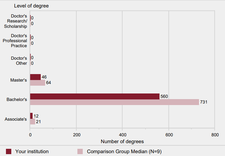 Number of degrees awarded, by level: 2016-17