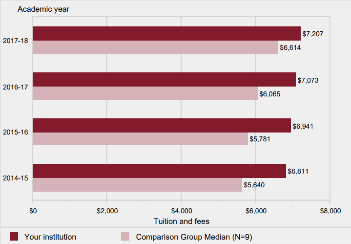  Academic year tuition and required fees for full-time, first-time degree certificate-seeking undergraduates: 2014-15 to 2017-18
                