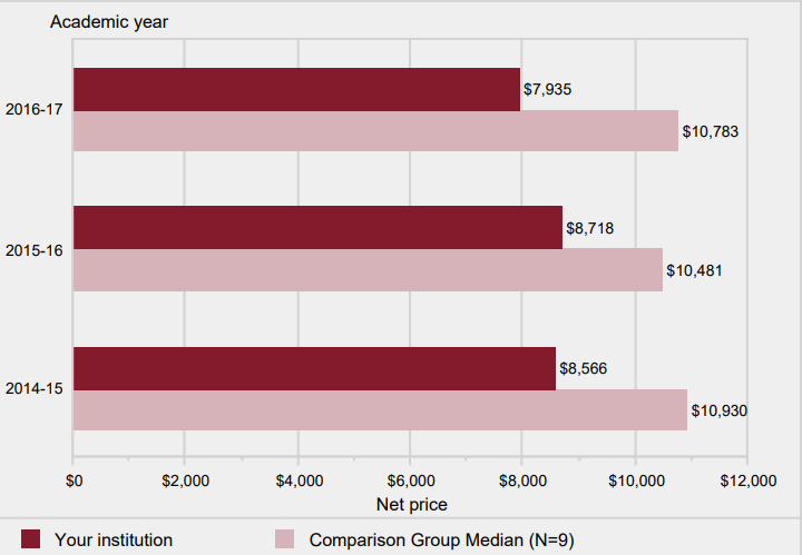 Average net price of attendance for full-time, first-time
                degree/certificate-seeking undergraduate students, who
                were awarded grant or scholarship aid: 2014-15 to 2016-17                                   
                
