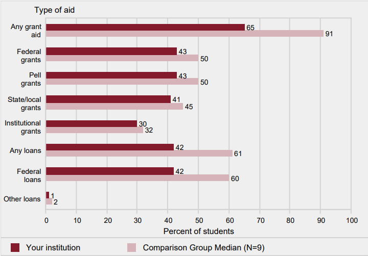  Percent of full-time, first-time degree/certificate-seeking
                undergraduate students who were awarded grant or
                scholarship aid from the federal government, state/local
                government, or the institution, or loans, by type of aid:
                2016-17
                