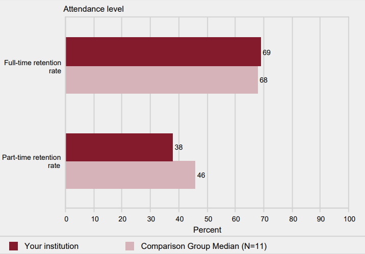 Retention rates of first-time bachelor's degree-seeking
                    students, by attendance status: Fall 2016 cohort
                