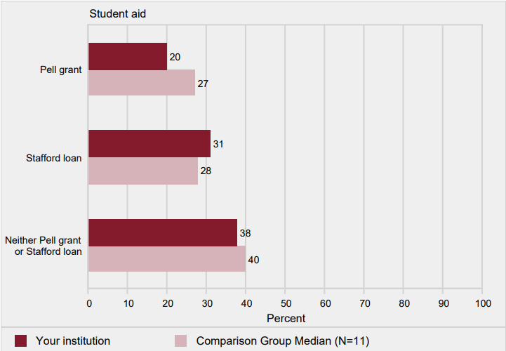Graduation rates of full-time, first-time degree/certificate-seeking undergraduates within 150% of normal time to
                program completion, by type of aid: 2011 cohort
            