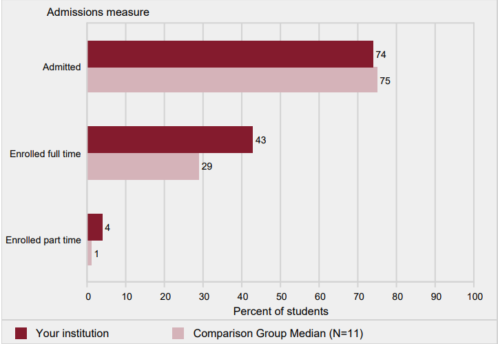 Percent of first-time undergraduate applicants admitted,
                and percent of admissions, by enrolled full- and part-
                time: Fall 2017
                    