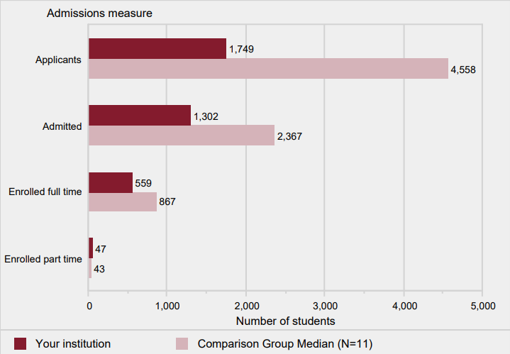 Number of first-time undergraduate students who
                    applied, were admitted, and enrolled full and part time:
                    Fall 2017