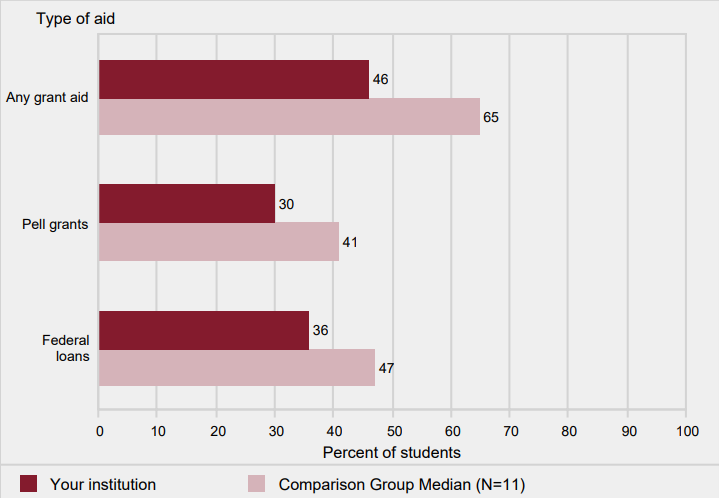Percent of all undergraduates awarded aid, by type of
                aid: 2016-17
                