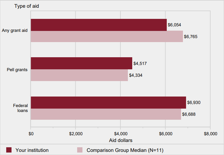 Average amounts of awarded grant or scholarship aid, or
                    loans awarded to full-time, first-time degree/certificate-seeking undergraduate students, by type of aid: 2019-20                   
                