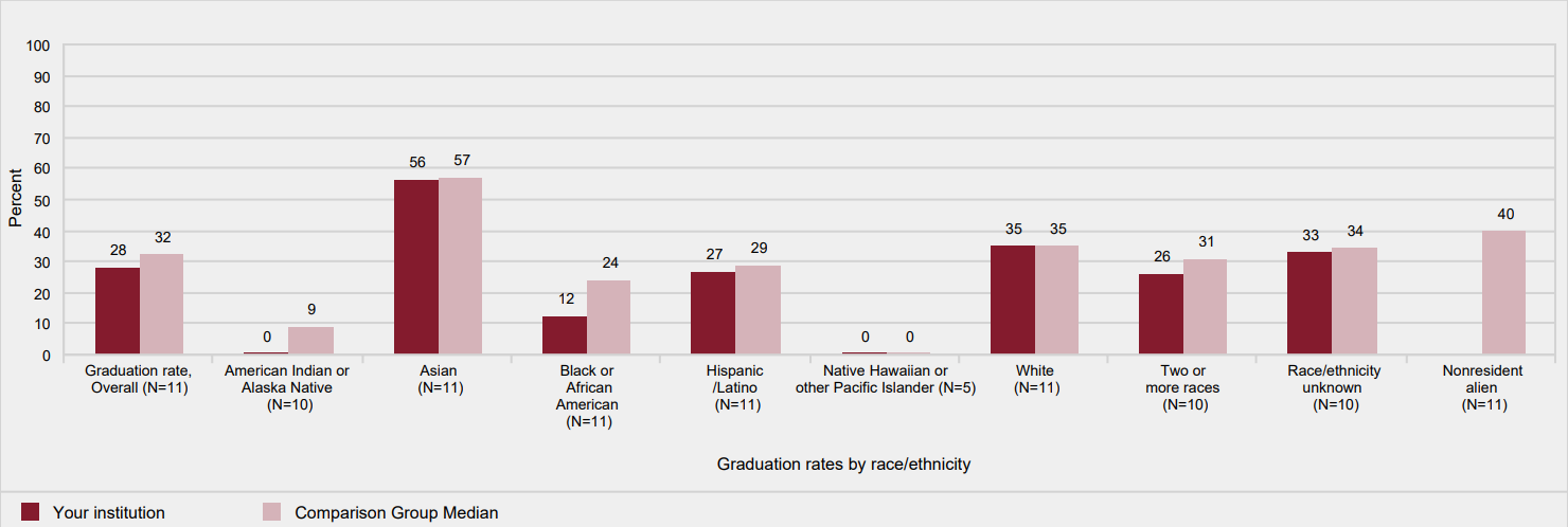 Graduation rates of full-time, first-time degree/certificate-seeking undergraduates within 150% of normal time to program
                completion, by race/ethnicity: 2011 cohort