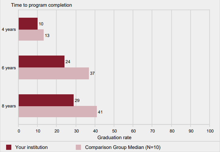Bachelor's degree graduation rates of full-time,
                first-time bachelor's degree-seeking undergraduates
                within 4 years, 6 years, and 8 years: 2009 cohort                                 
            