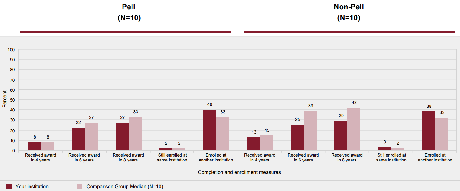 Award and enrollment rates of first-time, full-time, degree/certificate-seeking
            undergraduates after 8 years of entry, by Pell status: 2009-10 cohort