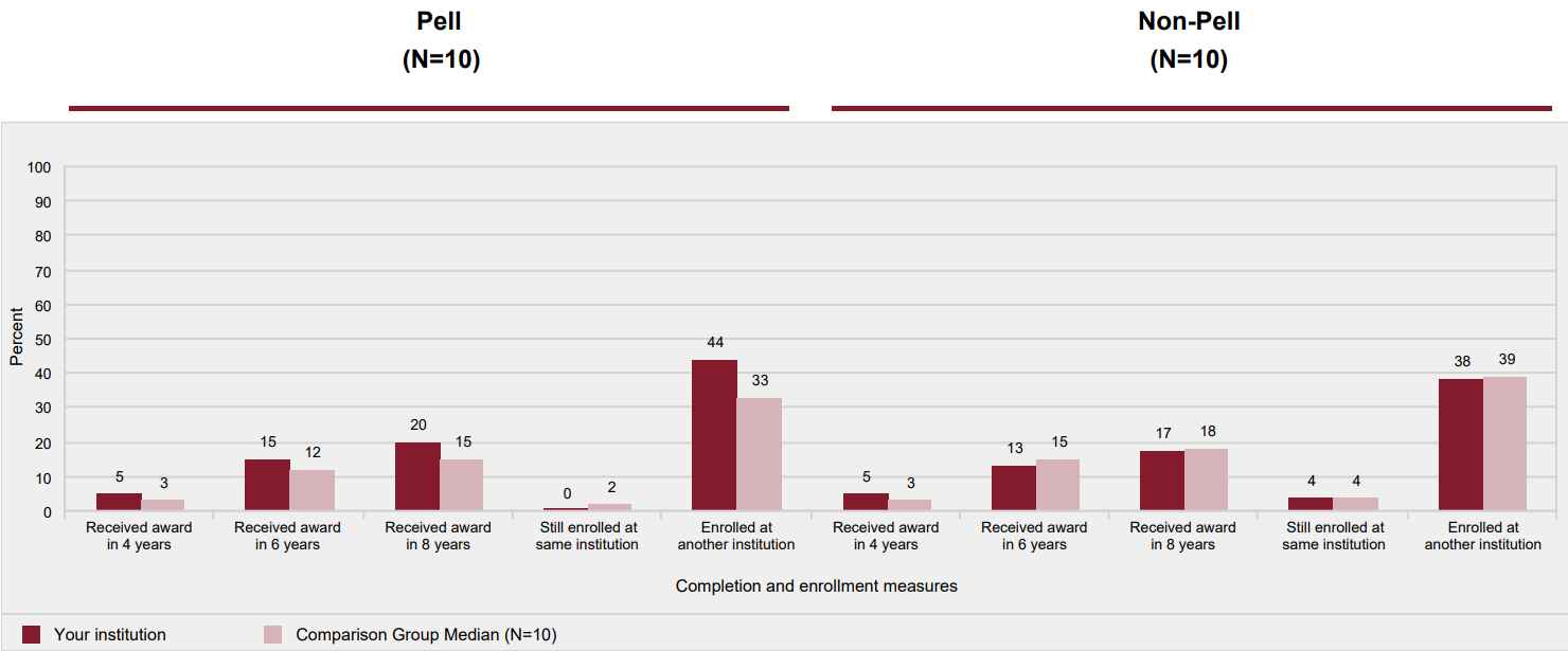 Award and enrollment rates of first-time, part-time degree/certificate-seeking undergraduates after 8 years of entry, by Pell status: 2009-10 cohort