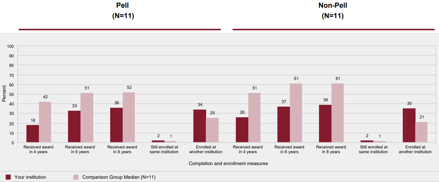 Award and enrollment rates of non-first-time, full-time, degree/certificate-seeking undergraduates after 8 years of entry, by Pell
            status: 2009-10 cohort