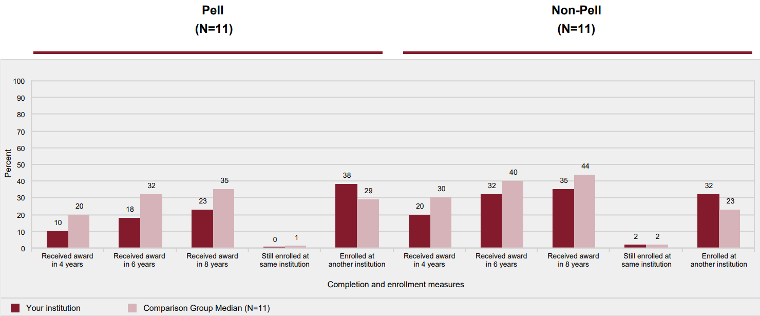 Award and enrollment rates of non-first-time, part-time, degree/certificate-seeking undergraduates after 8 years of entry, by Pell status: 2009-10 cohort